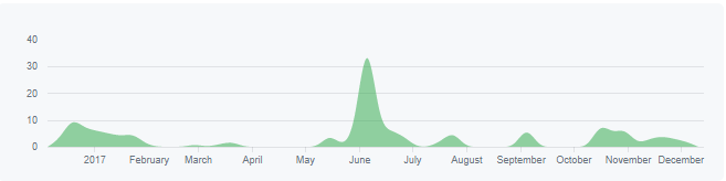 Wykres aktywności GitHub